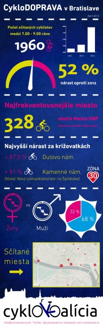 Infografika - Sčítanie cyklodopravy apríl 2013