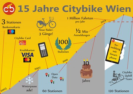 Citybike Wien stats